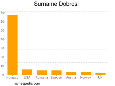Surname Dobrosi