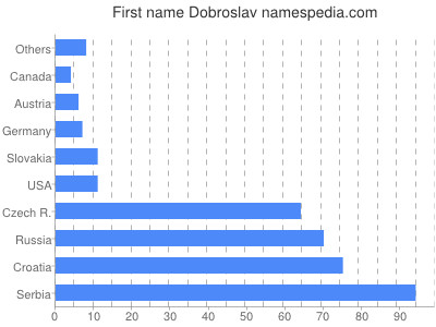 Given name Dobroslav