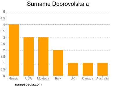 Surname Dobrovolskaia