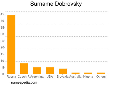 Surname Dobrovsky