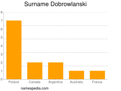 Surname Dobrowlanski