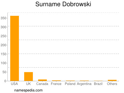 Surname Dobrowski