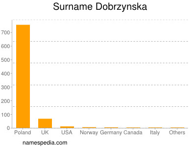 Surname Dobrzynska
