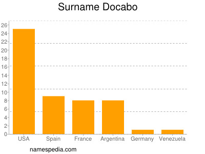 Surname Docabo