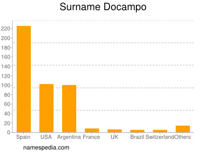 Surname Docampo