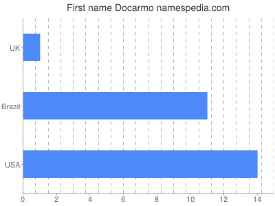 Given name Docarmo