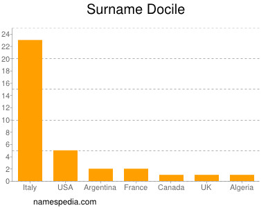 Surname Docile