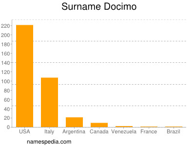 Surname Docimo
