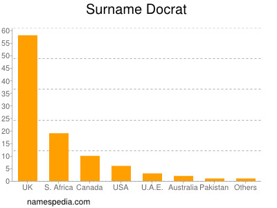 Surname Docrat