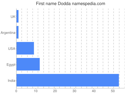 Given name Dodda