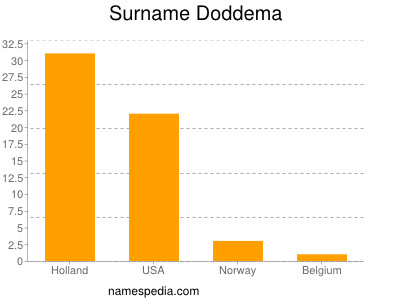 Surname Doddema