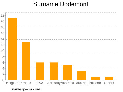 Surname Dodemont