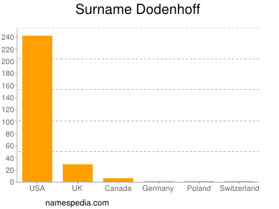 Surname Dodenhoff