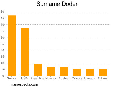 Surname Doder