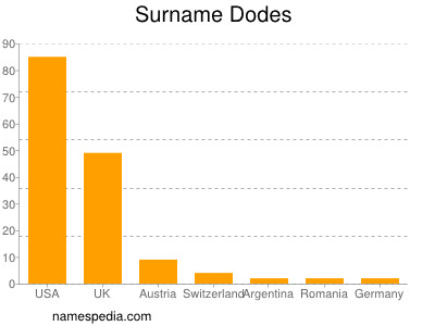 Surname Dodes