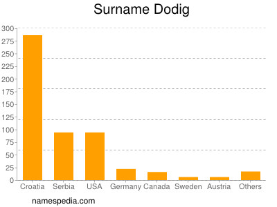 Surname Dodig