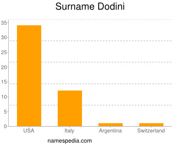 Surname Dodini