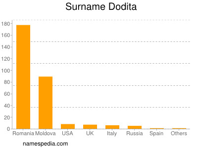 Surname Dodita