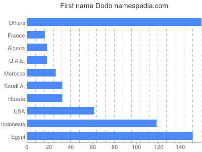 Given name Dodo