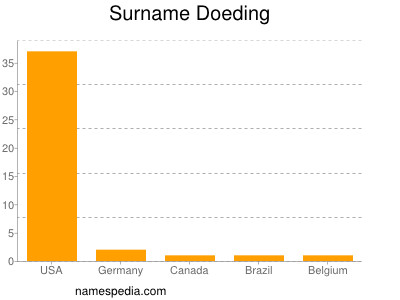 Surname Doeding