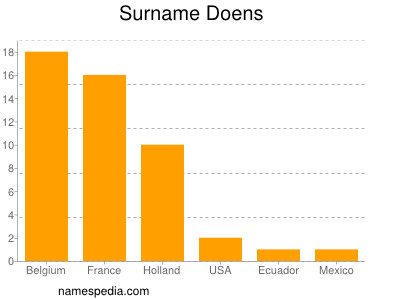 Surname Doens