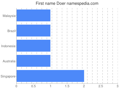 Given name Doer