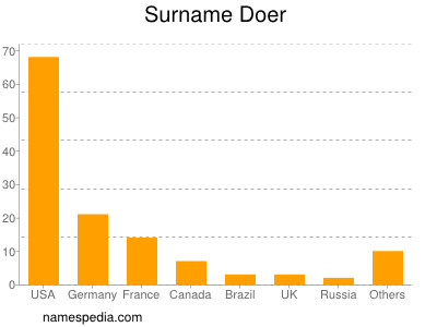 Surname Doer