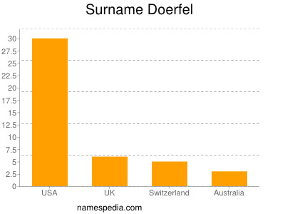 Surname Doerfel
