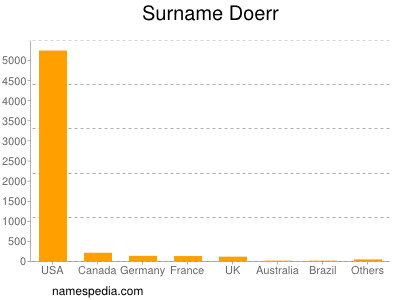 Surname Doerr