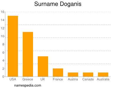 Surname Doganis