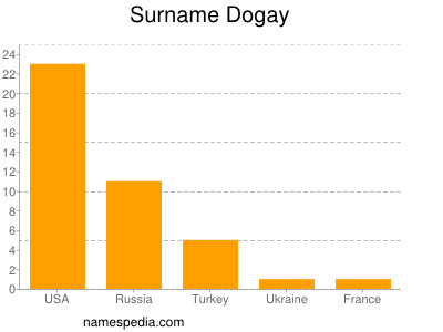 Surname Dogay