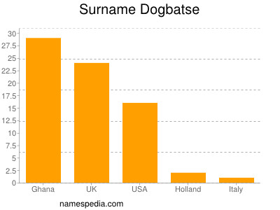 Surname Dogbatse