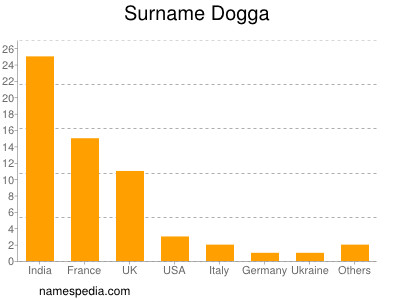 Surname Dogga