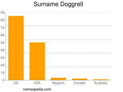 Surname Doggrell