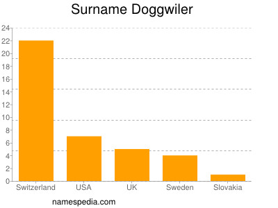 Surname Doggwiler