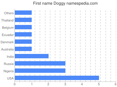 Given name Doggy