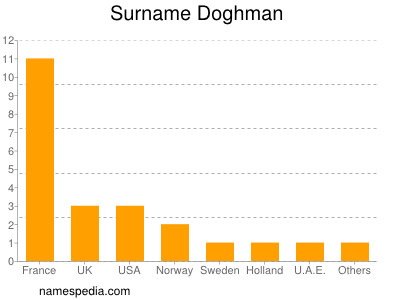 Surname Doghman