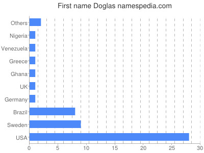 Given name Doglas
