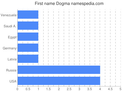 Given name Dogma