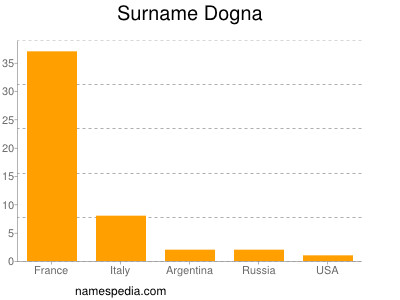 Surname Dogna