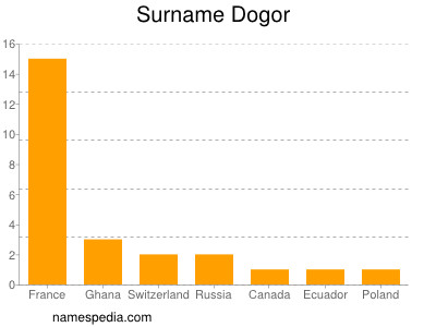 Surname Dogor