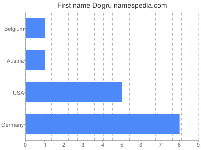 Given name Dogru