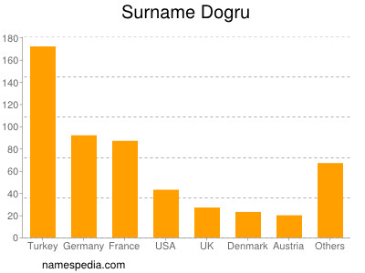 Surname Dogru