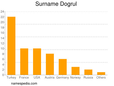 Surname Dogrul