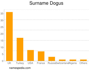 Surname Dogus