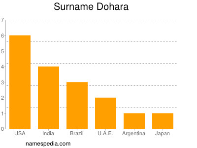 Surname Dohara