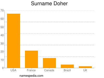 Surname Doher
