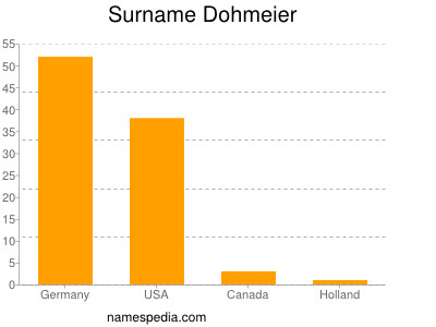Surname Dohmeier