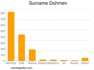 Surname Dohmen