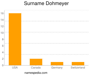 Surname Dohmeyer